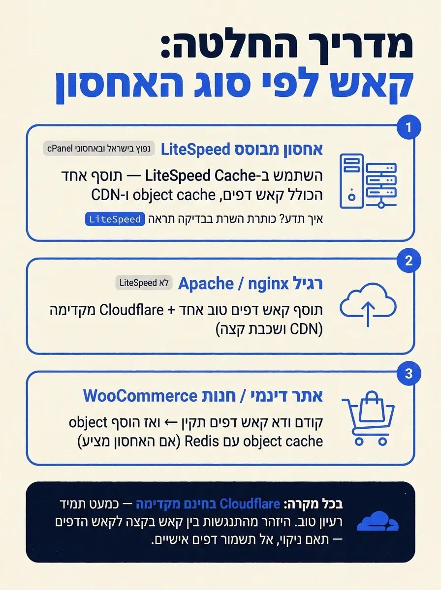 אינפוגרפיקה: מדריך החלטה לבחירת פתרון קאש לפי סוג האחסון, אחסון מבוסס LiteSpeed (LiteSpeed Cache); Apache או nginx רגיל (תוסף קאש דפים יחד עם Cloudflare); אתר דינמי או חנות WooCommerce (קאש דפים ואז object cache עם Redis); ובכל מקרה, Cloudflare בחינם מקדימה.