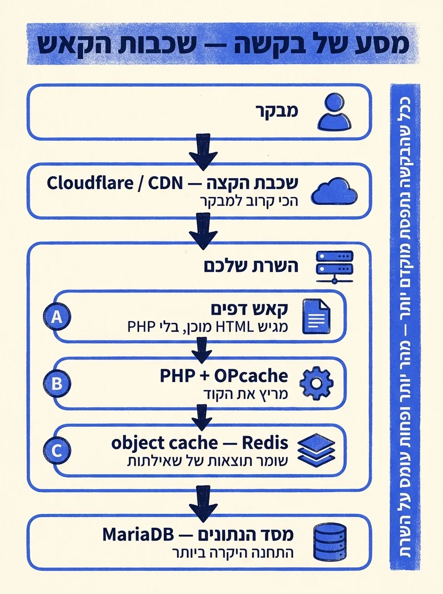 תרשים זרימה אנכי המתאר את מסע הבקשה של מבקר דרך שכבות הקאש בוורדפרס, מלמעלה למטה: מבקר; שכבת הקצה, Cloudflare / CDN, הכי קרוב למבקר; השרת שלכם, הכולל קאש דפים (מגיש HTML מוכן בלי PHP), PHP ו-OPcache (מריץ את הקוד), ו-object cache עם Redis (שומר תוצאות של שאילתות); ולבסוף מסד הנתונים MariaDB, התחנה היקרה ביותר. ככל שהבקשה נתפסת מוקדם יותר, מהר יותר ופחות עומס על השרת.