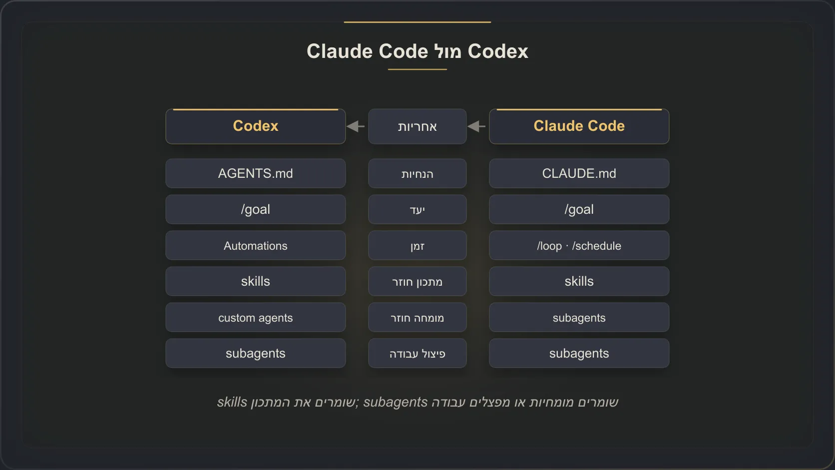 מיפוי בין Claude Code ל-Codex: הנחיות, יעד, זמן, מתכון חוזר, מומחה חוזר ופיצול עבודה מקבלים שמות שונים בכל כלי