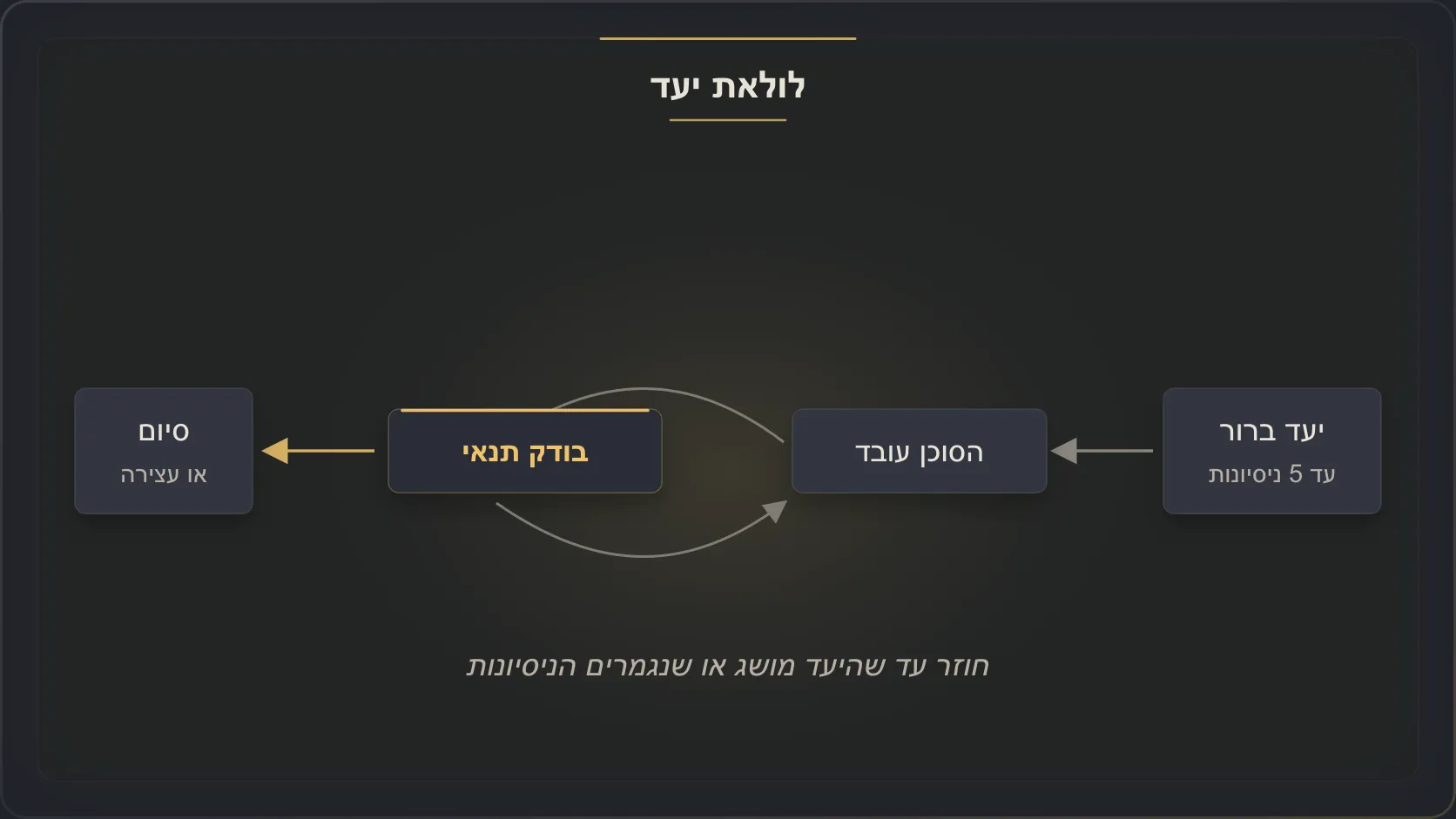 דיאגרמה של לולאת יעד: יעד ברור, הסוכן עובד, בודק תנאי, ומסיים כשהיעד הושג או כשנגמרו הניסיונות