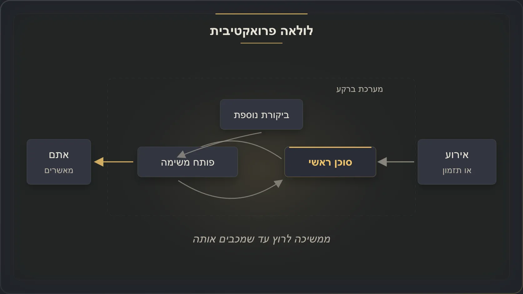 דיאגרמה של לולאה פרואקטיבית: אירוע או תזמון מפעילים סוכן ראשי, משימה, ביקורת נוספת ואישור אנושי
