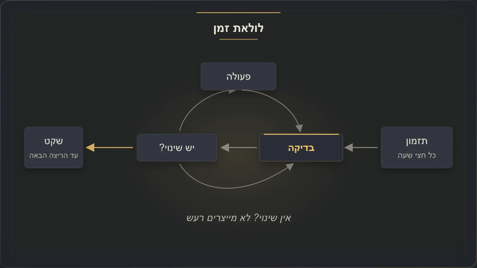 דיאגרמה של לולאת זמן: תזמון מפעיל בדיקה, שינוי מוביל לפעולה, ואין שינוי נשאר שקט עד הריצה הבאה