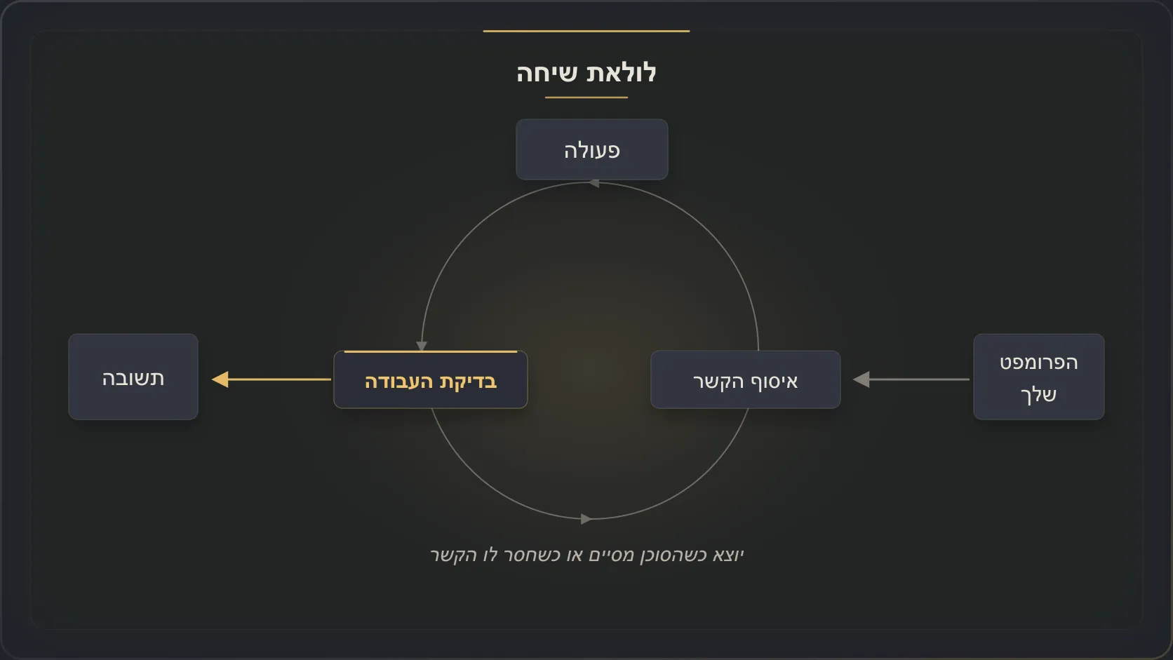 דיאגרמה של לולאת שיחה: הפרומפט שלך, איסוף הקשר, פעולה, בדיקת העבודה ותשובה
